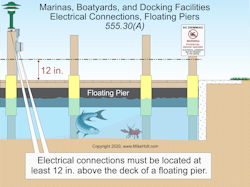 Fig. 1. Electrical connections must be located at least 12 in. above the deck of a floating pier. Fig. 1. Electrical connections must be located at least 12 in. above the deck of a floating pier.