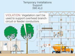 Fig. 2. The support requirement for temporary cables is determined by the authority having jurisdiction based on the job-site conditions.