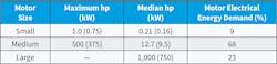 Table 1. Motor electrical energy demand based on data from “Energy-Efficiency Policy Opportunities for Electric Motor-Driven Systems,” International Energy Agency, 2011. Table 1. Motor electrical energy demand based on data from “Energy-Efficiency Policy Opportunities for Electric Motor-Driven Systems,” International Energy Agency, 2011.