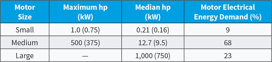 Table 1. Motor electrical energy demand based on data from &ldquo;Energy-Efficiency Policy Opportunities for Electric Motor-Driven Systems,&rdquo; International Energy Agency, 2011.