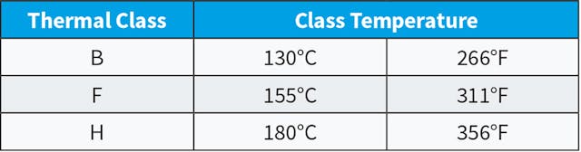 Table 2. Common motor insulation system thermal classes.