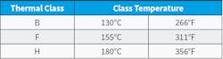 Table 2. Common motor insulation system thermal classes. Table 2. Common motor insulation system thermal classes.