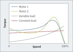 Example of motor speed-torque curves. Example of motor speed-torque curves.