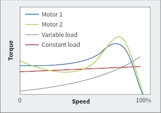 Example of motor speed-torque curves.