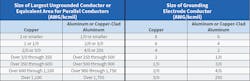 Table 1. NEC Table 250.66 is used for sizing the grounding electrode conductor based on the size of the largest ungrounded conductor. Table 1. NEC Table 250.66 is used for sizing the grounding electrode conductor based on the size of the largest ungrounded conductor.
