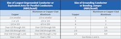 Table 2. Use Table 250.102(C)(1) for sizing grounded conductors, main bonding jumper, system bonding jumper and supply-side bonding jumper for AC systems based on the size of the largest ungrounded conductor. Notice the requirement to use the notes found at the bottom of the table if ungrounded conductors are over 1,100 kcmil. This is different than the table in Fig. 2 for sizing the grounding electrode conductor. Table 2. Use Table 250.102(C)(1) for sizing grounded conductors, main bonding jumper, system bonding jumper and supply-side bonding jumper for AC systems based on the size of the largest ungrounded conductor. Notice the requirement to use the notes found at the bottom of the table if ungrounded conductors are over 1,100 kcmil. This is different than the table in Fig. 2 for sizing the grounding electrode conductor.