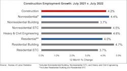 construction employment growth july 2021 v july 2022