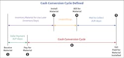 Fig. 1. Follow the numbed circles to identify the cash conversion cycle. Fig. 1. Follow the numbed circles to identify the cash conversion cycle.