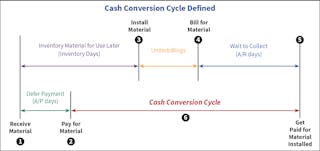Fig. 1. Follow the numbed circles to identify the cash conversion cycle.