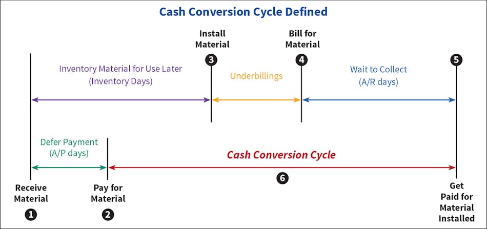 Fig. 1. Follow the numbed circles to identify the cash conversion cycle.