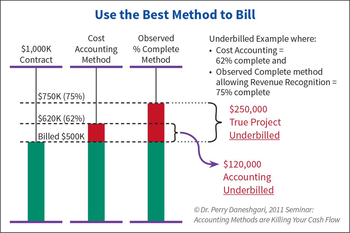 Measuring and Improving Underbillings | EC&M
