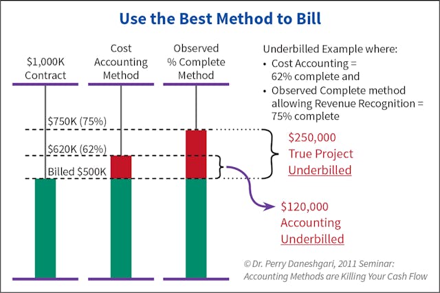 Fig. 2. If you&rsquo;re using the Cost Accounting Method when the Observed Percent Complete is higher than the costs, you may be leaving money on the table without recognizing it.