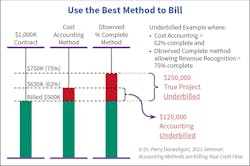 Fig. 2. If you’re using the Cost Accounting Method when the Observed Percent Complete is higher than the costs, you may be leaving money on the table without recognizing it. Fig. 2. If you’re using the Cost Accounting Method when the Observed Percent Complete is higher than the costs, you may be leaving money on the table without recognizing it.