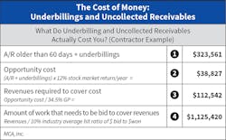 What a company must do to cover for underbillings and aged A/R. What a company must do to cover for underbillings and aged A/R.