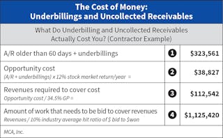 What a company must do to cover for underbillings and aged A/R.