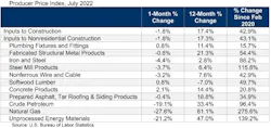producer price index july 2022