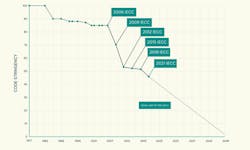 The International Energy Conservation Code delivered big energy efficiency gains through the 2009 and 2012 revision cycles. Progress slowed in two successive cycles but picked up again in 2021 and stands at about 55% of the way to net-zero mid-century. The International Energy Conservation Code delivered big energy efficiency gains through the 2009 and 2012 revision cycles. Progress slowed in two successive cycles but picked up again in 2021 and stands at about 55% of the way to net-zero mid-century.
