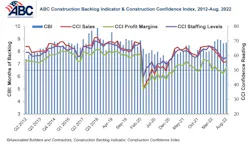ABC Backlog Indicator & Construction Confidence Index