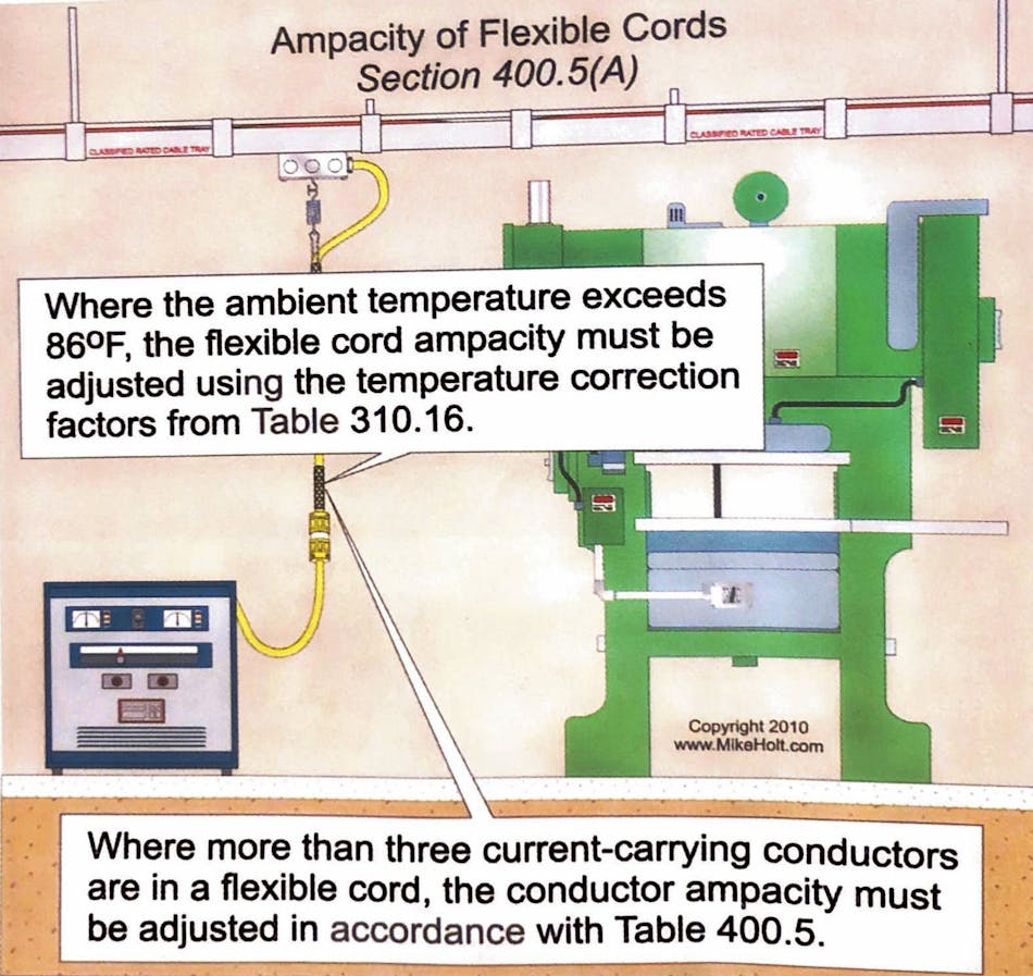 Fig. 1. Refer to Sec. 400.5(A) and (B) for guidance on the ampacity of flexible cords.