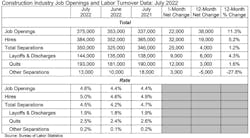 construction industry job openings and labor turnover data construction industry job openings and labor turnover data