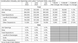 construction industry job openings and labor turnover data