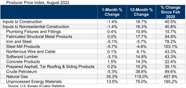 producer price index august 2022