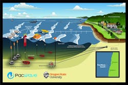 Projected layout of the PacWave South wave energy testing project off the Oregon coast. Projected layout of the PacWave South wave energy testing project off the Oregon coast.