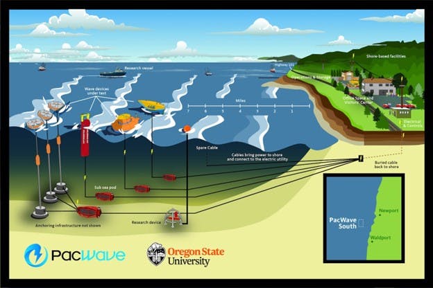 Projected layout of the PacWave South wave energy testing project off the Oregon coast.