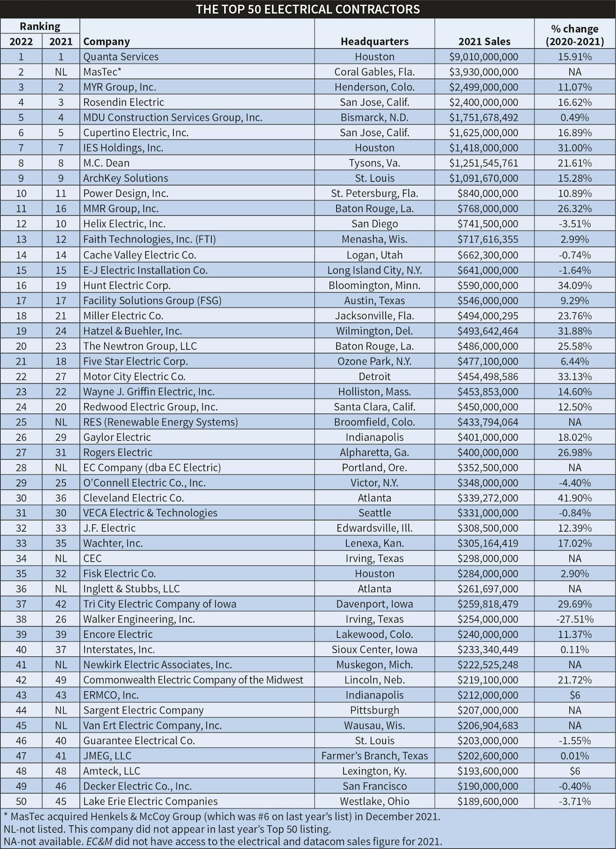 Big Year on Paper EC M s 2022 Top 50 Electrical Contractors