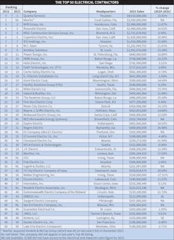 Combined revenue for the 2022 Top 50 Electrical Contractors (based on 2021 numbers) exceeded $40 billion. Combined revenue for the 2022 Top 50 Electrical Contractors (based on 2021 numbers) exceeded $40 billion.