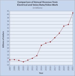 Despite the lingering effects of the pandemic in 2021, Top 50 companies still managed to exceed last year’s revenue total as a collective group, boosted by large numbers from a few key players. Despite the lingering effects of the pandemic in 2021, Top 50 companies still managed to exceed last year’s revenue total as a collective group, boosted by large numbers from a few key players.