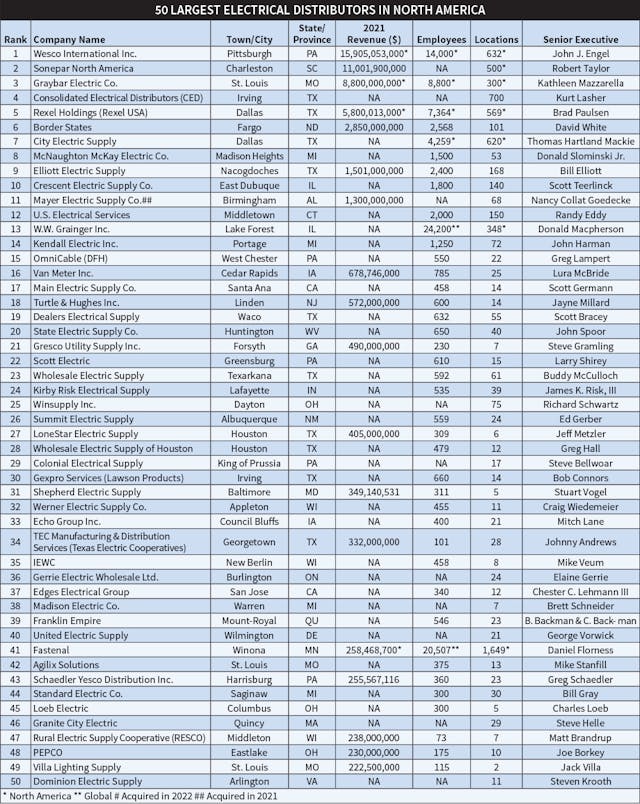 2022's 50 Largest Electrical Distributors EC&M