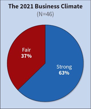Fig. 1. While the majority of Top 50 respondents (53%) characterized their business climate as &ldquo;fair&rdquo; in last year&rsquo;s survey, the tables changed this year &mdash; with 63% of respondents deeming the business climate as &ldquo;strong&rdquo; and no companies labeling it as &ldquo;weak.&rdquo;