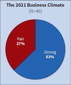 Fig. 1. While the majority of Top 50 respondents (53%) characterized their business climate as “fair” in last year’s survey, the tables changed this year — with 63% of respondents deeming the business climate as “strong” and no companies labeling it as “weak.” Fig. 1. While the majority of Top 50 respondents (53%) characterized their business climate as “fair” in last year’s survey, the tables changed this year — with 63% of respondents deeming the business climate as “strong” and no companies labeling it as “weak.”