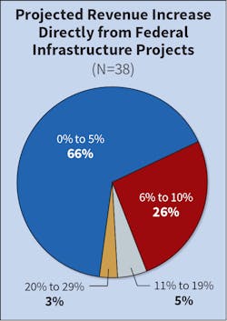 Fig. 10. Almost two-thirds of survey respondents (66%) anticipate no more than a 5% revenue increase in new project revenue tied to federal infrastructure funds. No firms expect to experience a 30% or more boost in project activity from the recent legislation. Fig. 10. Almost two-thirds of survey respondents (66%) anticipate no more than a 5% revenue increase in new project revenue tied to federal infrastructure funds. No firms expect to experience a 30% or more boost in project activity from the recent legislation.