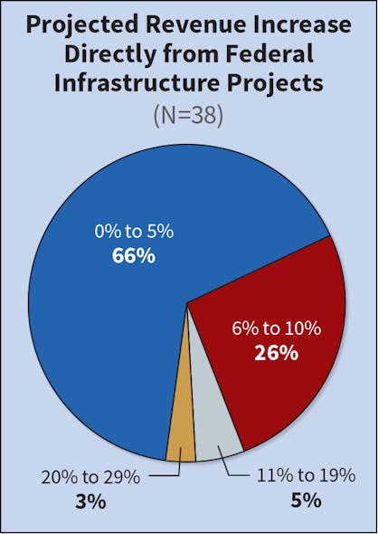 Fig. 10. Almost two-thirds of survey respondents (66%) anticipate no more than a 5% revenue increase in new project revenue tied to federal infrastructure funds. No firms expect to experience a 30% or more boost in project activity from the recent legislation.