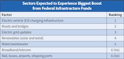 Fig. 11. Top 50 companies identified several sectors they felt would enjoy the biggest increase in new project activity in 2022 from federal infrastructure dollars. EV charging projects topped the list, followed closely by roads and bridges, electric grid updates, and renewables. Fig. 11. Top 50 companies identified several sectors they felt would enjoy the biggest increase in new project activity in 2022 from federal infrastructure dollars. EV charging projects topped the list, followed closely by roads and bridges, electric grid updates, and renewables.