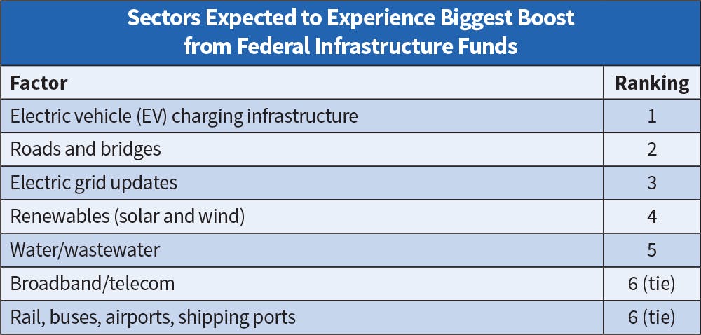 Fig. 11. Top 50 companies identified several sectors they felt would enjoy the biggest increase in new project activity in 2022 from federal infrastructure dollars. EV charging projects topped the list, followed closely by roads and bridges, electric grid updates, and renewables.