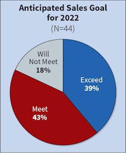 Fig. 12. Although the number of Top 50 companies wanting to make revenue projections for 2022 decreased from last year’s survey, those who did answer this question indicated that most respondents expect to meet (43%) or exceed (39%) their sales goals for 2022. Fig. 12. Although the number of Top 50 companies wanting to make revenue projections for 2022 decreased from last year’s survey, those who did answer this question indicated that most respondents expect to meet (43%) or exceed (39%) their sales goals for 2022.