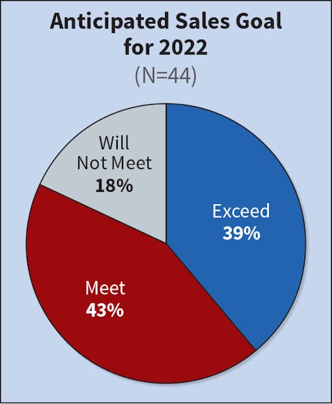 Fig. 12. Although the number of Top 50 companies wanting to make revenue projections for 2022 decreased from last year&rsquo;s survey, those who did answer this question indicated that most respondents expect to meet (43%) or exceed (39%) their sales goals for 2022.