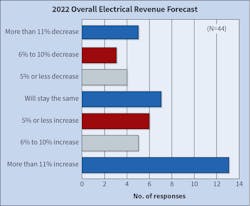 Fig. 13. Last year, 72% of respondents expected their company’s revenue to either stay the same or increase. This year, that number remained consistent with a little more than 70% expecting the same or greater revenues. Fig. 13. Last year, 72% of respondents expected their company’s revenue to either stay the same or increase. This year, that number remained consistent with a little more than 70% expecting the same or greater revenues.