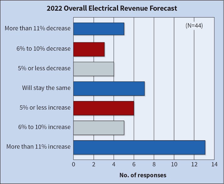 Fig. 13. Last year, 72% of respondents expected their company&rsquo;s revenue to either stay the same or increase. This year, that number remained consistent with a little more than 70% expecting the same or greater revenues.