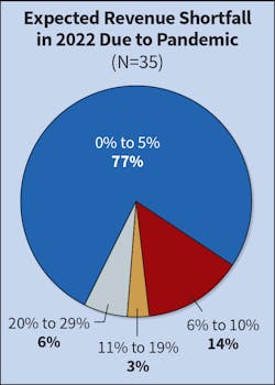 Fig. 14. Last year, 84% of Top 50 companies expected a revenue shortfall of no more than 10% as a result of the pandemic. This year, that number grew to 91%. Fig. 14. Last year, 84% of Top 50 companies expected a revenue shortfall of no more than 10% as a result of the pandemic. This year, that number grew to 91%.