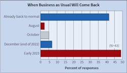 Fig. 15. Last year, the greatest number of respondents (44%) believed the industry wouldn’t be back to business as usual, given the circumstances surrounding the pandemic, until early 2022. This year, slightly more (49%) expect it to be end of the year before this happens. On the other hand, 37% felt it was already back to normal. Fig. 15. Last year, the greatest number of respondents (44%) believed the industry wouldn’t be back to business as usual, given the circumstances surrounding the pandemic, until early 2022. This year, slightly more (49%) expect it to be end of the year before this happens. On the other hand, 37% felt it was already back to normal.