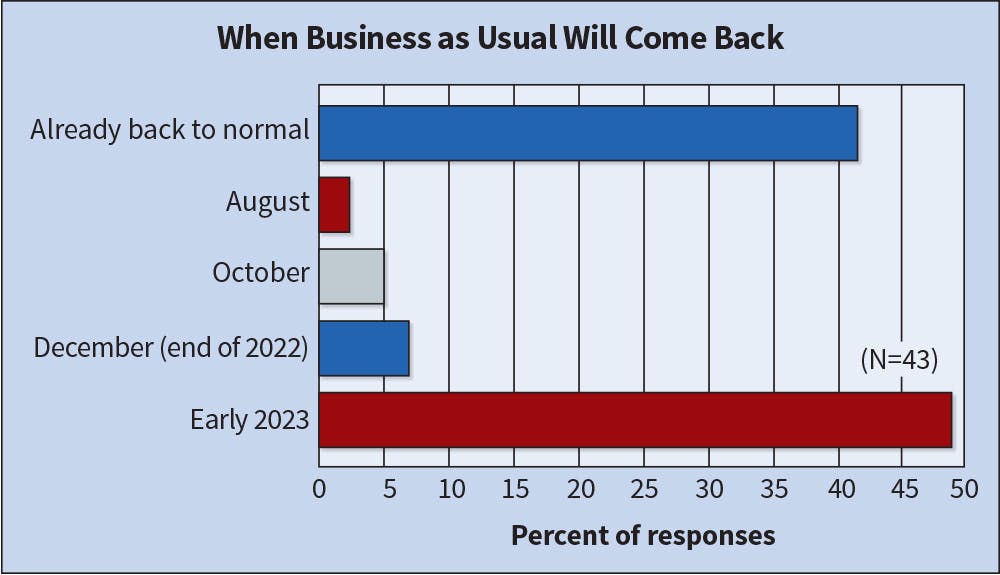 Fig. 15. Last year, the greatest number of respondents (44%) believed the industry wouldn&rsquo;t be back to business as usual, given the circumstances surrounding the pandemic, until early 2022. This year, slightly more (49%) expect it to be end of the year before this happens. On the other hand, 37% felt it was already back to normal.