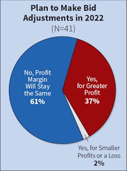 Fig. 16. The number of Top 50 companies expecting profit margins to increase rose 21 percentage points — from 16% last year to 37% this year. Last year, only seven companies projected an increase in profits. Fig. 16. The number of Top 50 companies expecting profit margins to increase rose 21 percentage points — from 16% last year to 37% this year. Last year, only seven companies projected an increase in profits.