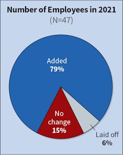 Fig. 17. Last year, the number of Top 50 companies adding, laying off or not changing headcount was evenly split. This year, there was a dramatic shift with 79% of companies adding employees as compared to 38% last year. Fig. 17. Last year, the number of Top 50 companies adding, laying off or not changing headcount was evenly split. This year, there was a dramatic shift with 79% of companies adding employees as compared to 38% last year.