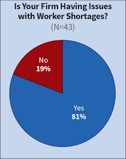 Fig. 18. Just like last year and many years before that, the vast majority of Top 50 companies (81%) indicated they were experiencing worker shortages. Fig. 18. Just like last year and many years before that, the vast majority of Top 50 companies (81%) indicated they were experiencing worker shortages.