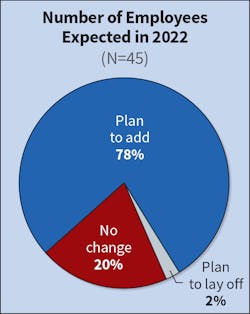 Fig. 19. Last year, only 2% of Top 50 companies expected to have to reduce headcount in 2021; this year’s results mirrored that sentiment. Fig. 19. Last year, only 2% of Top 50 companies expected to have to reduce headcount in 2021; this year’s results mirrored that sentiment.