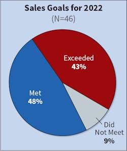 Fig. 2. The number of Top 50 companies that “did not meet” revenue expectations in 2020 rose 19 percentage points from previous year. This year, that number dropped back down to 9%. The number of companies “exceeding” their sales goals also rose 19 percentage points from last year, coming in at 43% this year. Fig. 2. The number of Top 50 companies that “did not meet” revenue expectations in 2020 rose 19 percentage points from previous year. This year, that number dropped back down to 9%. The number of companies “exceeding” their sales goals also rose 19 percentage points from last year, coming in at 43% this year.